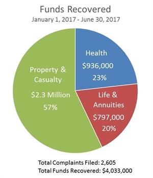 Funds Recovered 2017